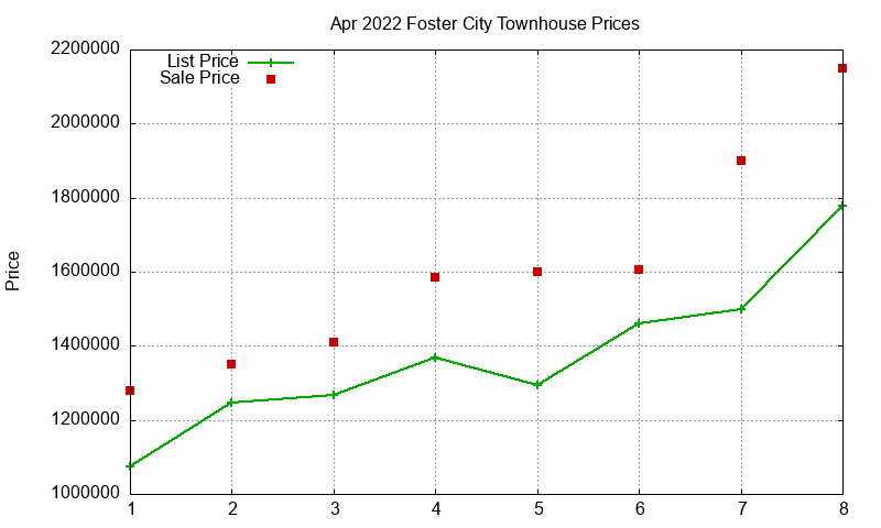 Foster City Townhouses Just Sold 2022-04