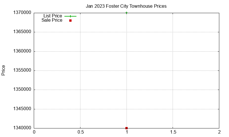 Foster City Townhouses Just Sold 2023-01 Foster City Townhouses Just Sold 2023-01