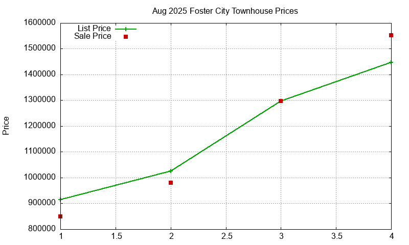Foster City Townhouses Just Sold 2025-08