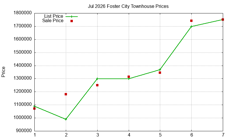 Foster City Townhouses Just Sold 2026-07