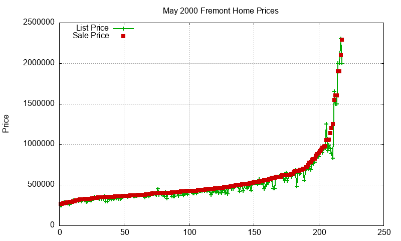 Fremont Homes Just Sold 2000-05