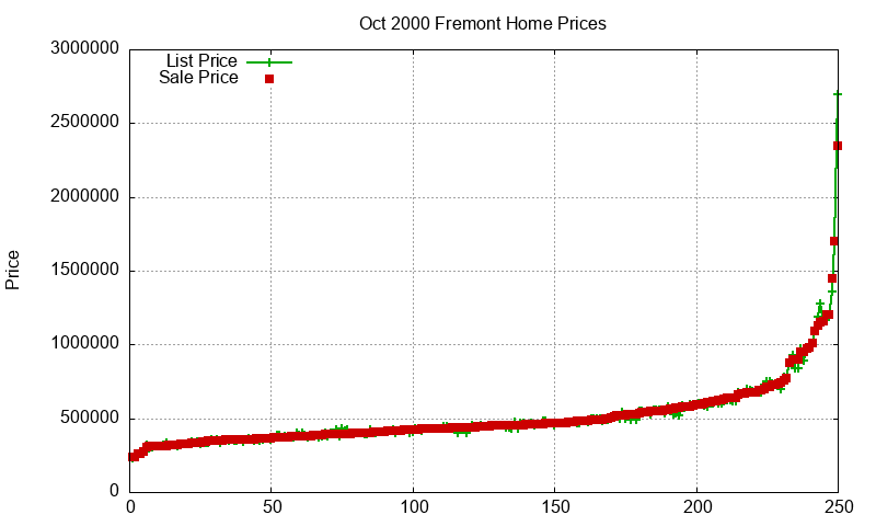 Fremont Homes Just Sold 2000-10