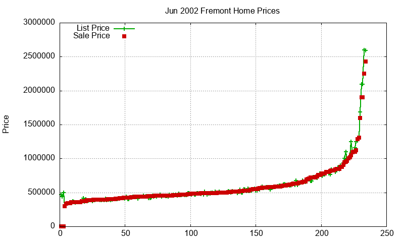 Fremont Homes Just Sold 2002-06