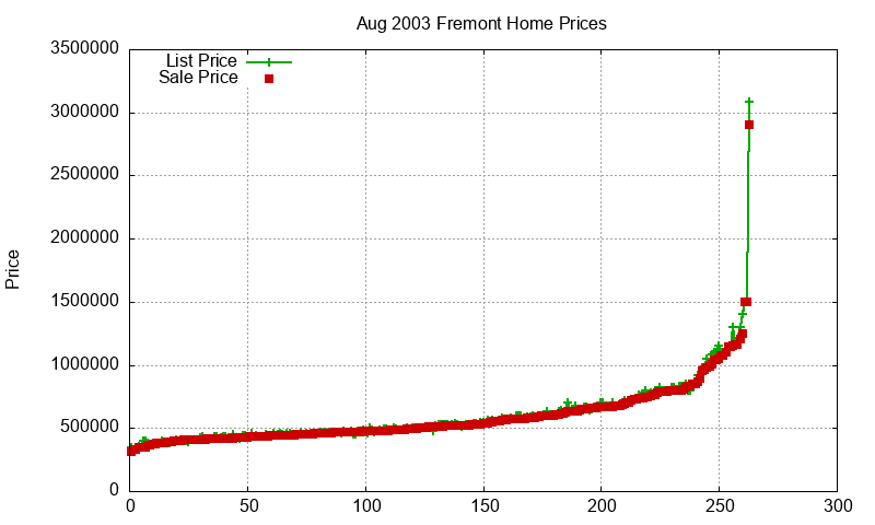 Fremont Homes Just Sold 2003-08 Fremont Homes Just Sold 2003-08