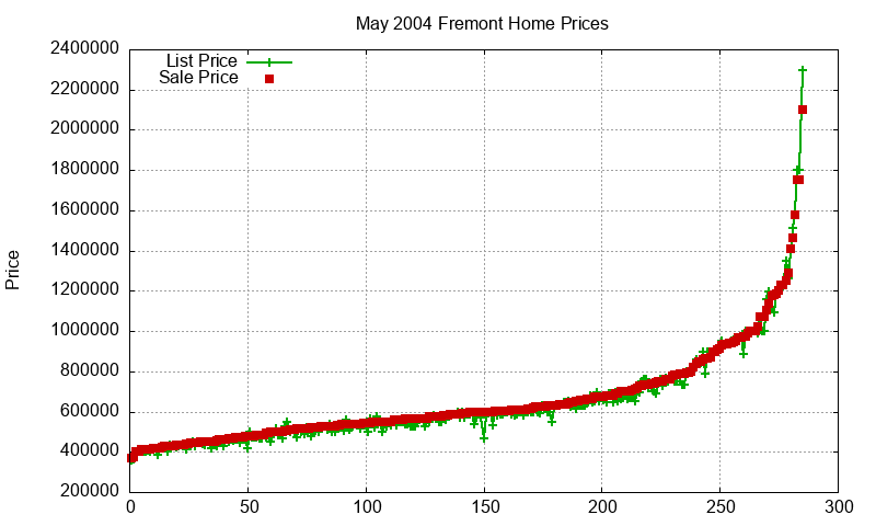 Fremont Homes Just Sold 2004-05 Fremont Homes Just Sold 2004-05