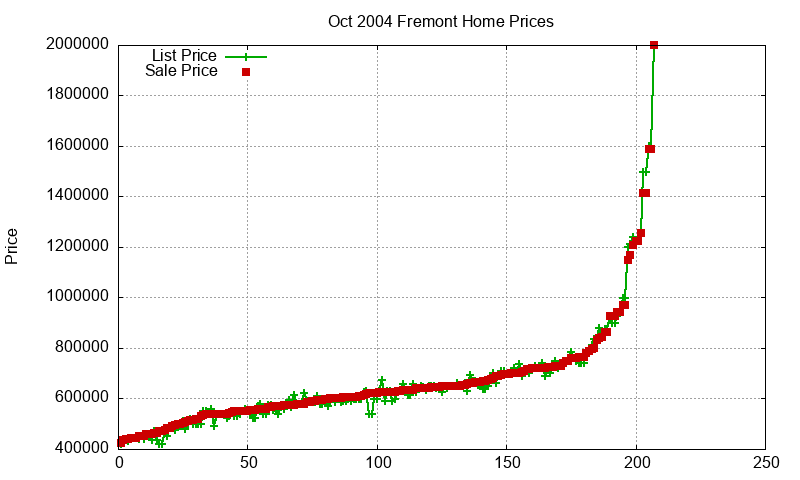 Fremont Homes Just Sold 2004-10 Fremont Homes Just Sold 2004-10