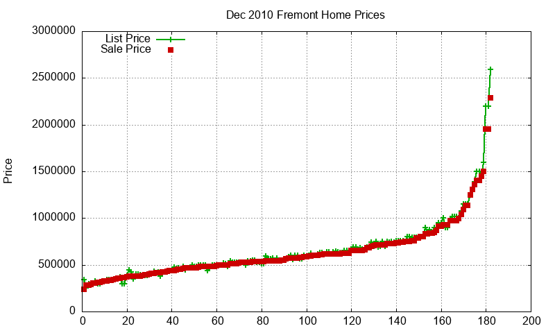 Fremont Homes Just Sold 2010-12 Fremont Homes Just Sold 2010-12