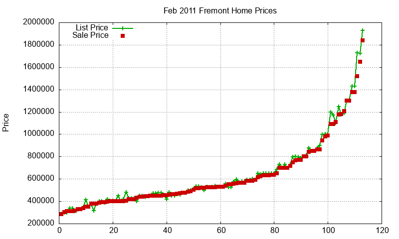 Fremont Homes Just Sold 2011-02 Fremont Homes Just Sold 2011-02