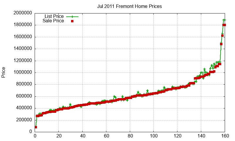 Fremont Homes Just Sold 2011-07