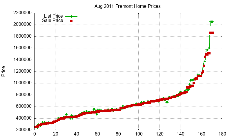 Fremont Homes Just Sold 2011-08