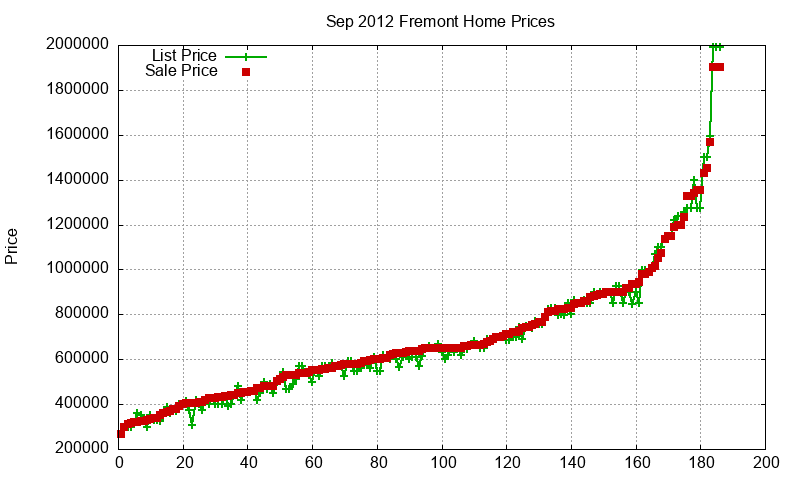 Fremont Homes Just Sold 2012-09 Fremont Homes Just Sold 2012-09