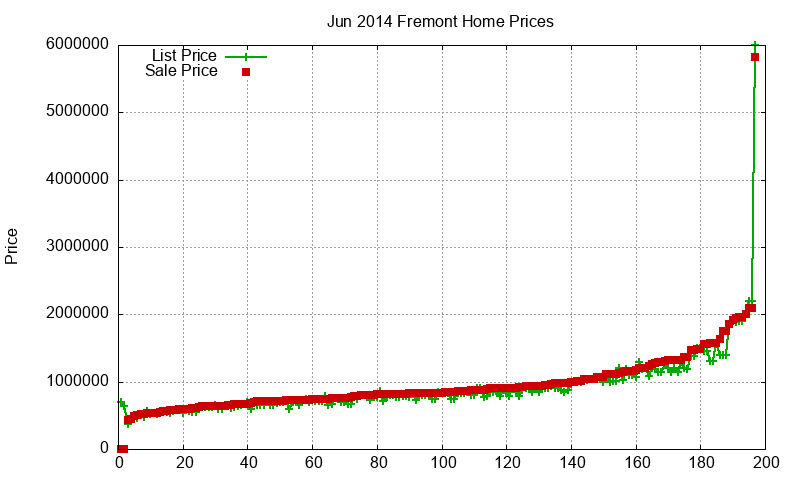 Fremont Homes Just Sold 2014-06 Fremont Homes Just Sold 2014-06