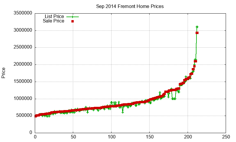 Fremont Homes Just Sold 2014-09 Fremont Homes Just Sold 2014-09