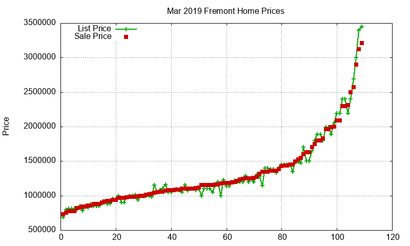 Fremont Homes Just Sold 2019-03 Fremont Homes Just Sold 2019-03