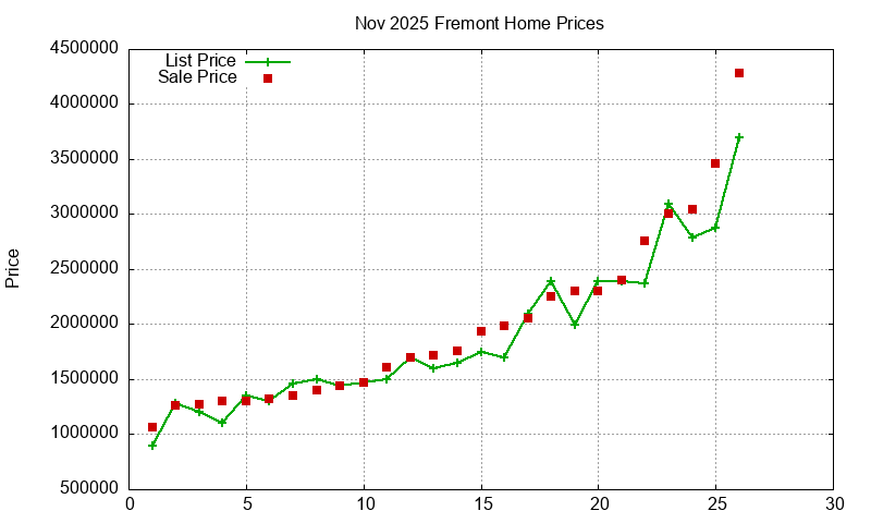 Fremont Homes Just Sold 2025-11