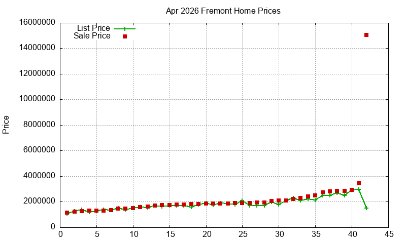 Fremont Homes Just Sold 2026-04