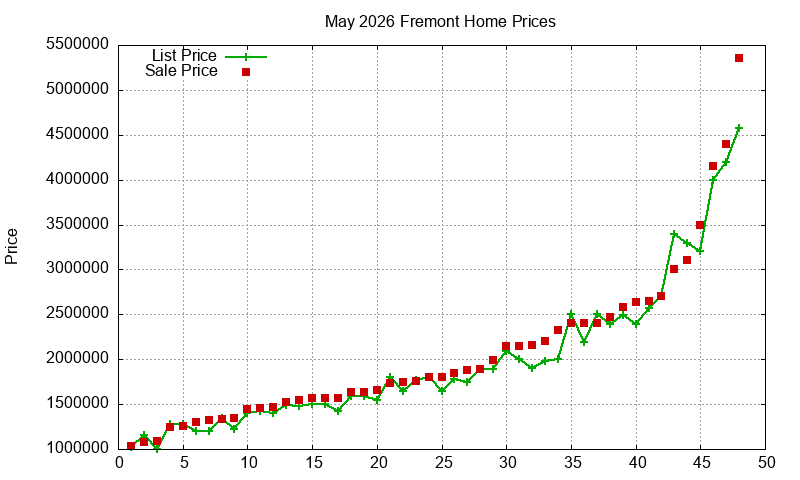Fremont Homes Just Sold 2026-05