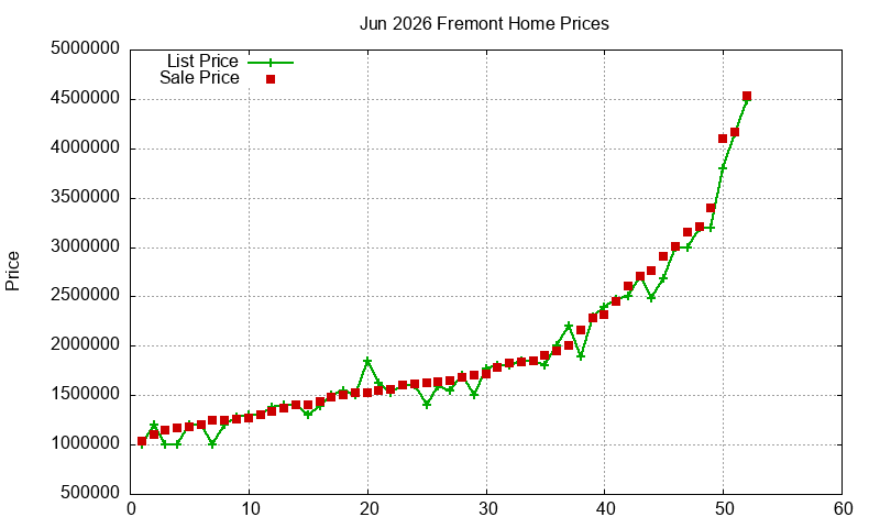 Fremont Homes Just Sold 2026-06