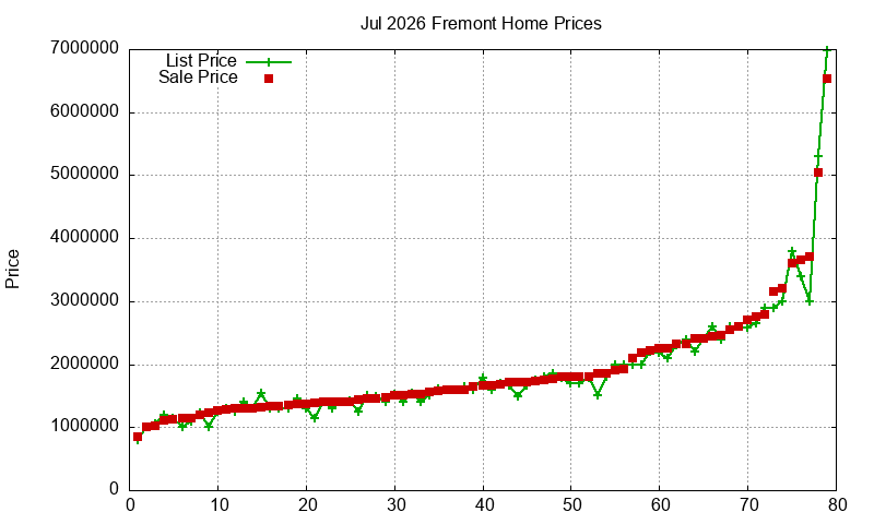 Fremont Homes Just Sold 2026-07