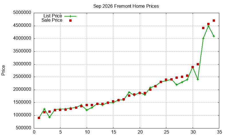 Fremont Homes Just Sold 2026-09