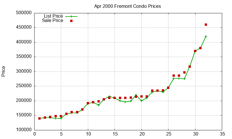 Fremont Condos Just Sold 2000-04