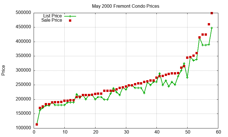 Fremont Condos Just Sold 2000-05