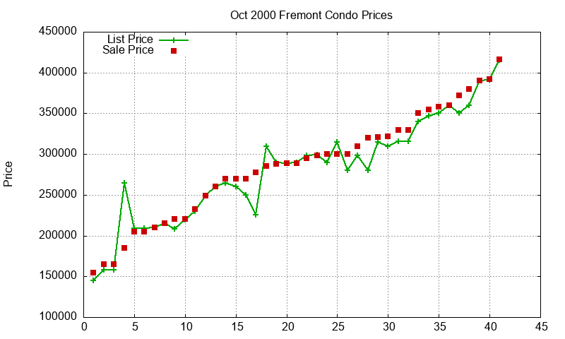 Fremont Condos Just Sold 2000-10