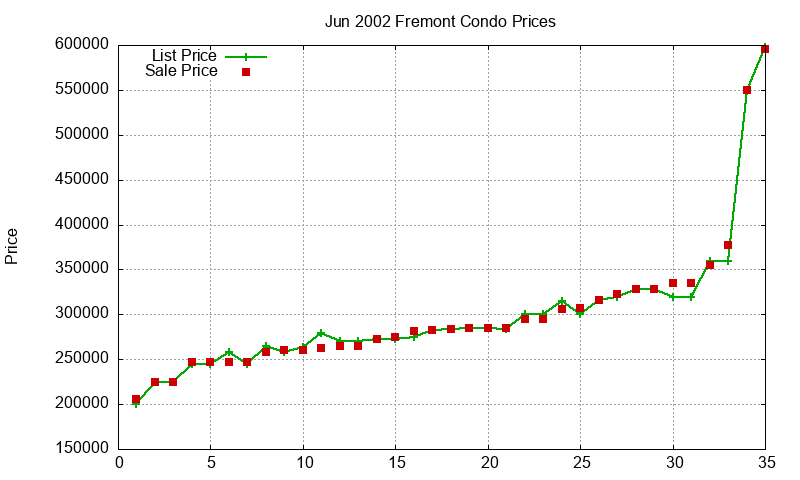 Fremont Condos Just Sold 2002-06