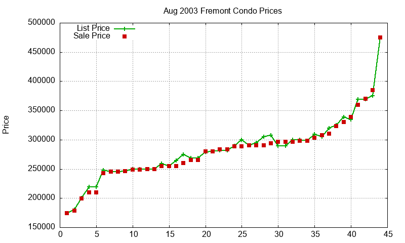 Fremont Condos Just Sold 2003-08 Fremont Condos Just Sold 2003-08