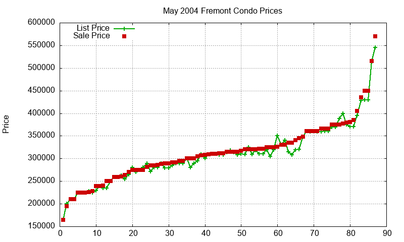 Fremont Condos Just Sold 2004-05 Fremont Condos Just Sold 2004-05