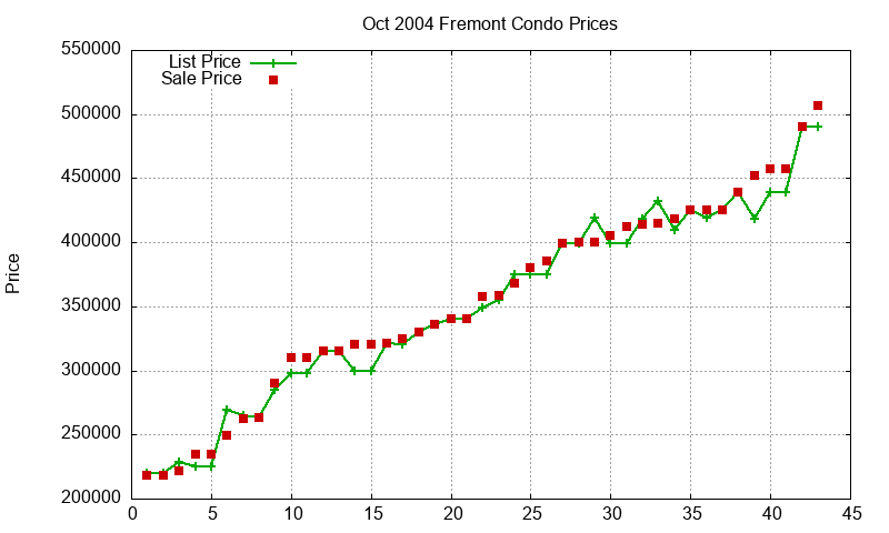 Fremont Condos Just Sold 2004-10 Fremont Condos Just Sold 2004-10