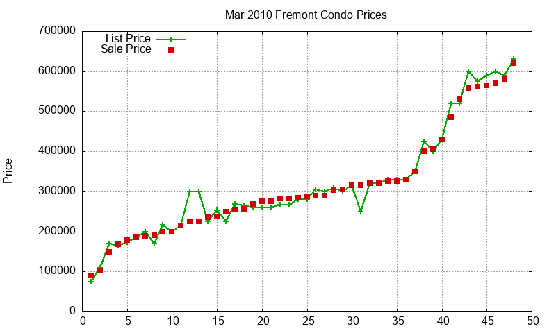 Fremont Condos Just Sold 2010-03