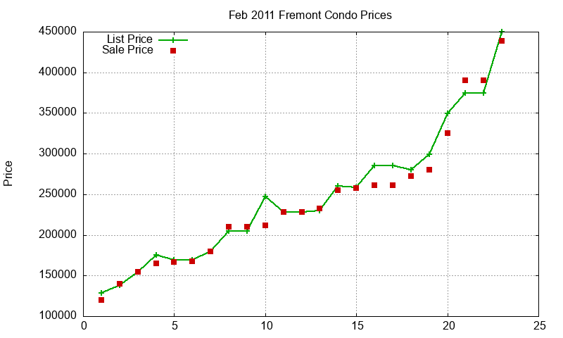 Fremont Condos Just Sold 2011-02 Fremont Condos Just Sold 2011-02