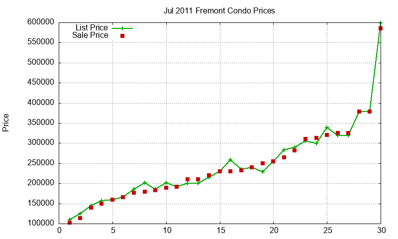 Fremont Condos Just Sold 2011-07