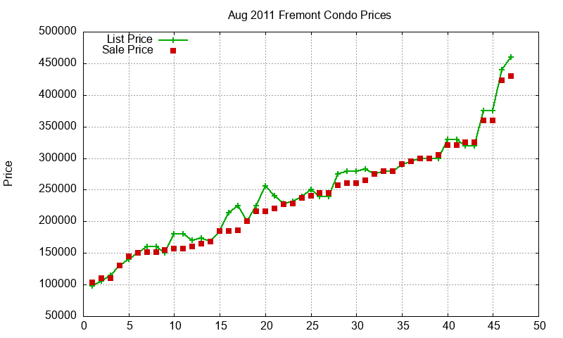 Fremont Condos Just Sold 2011-08