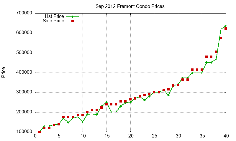 Fremont Condos Just Sold 2012-09 Fremont Condos Just Sold 2012-09