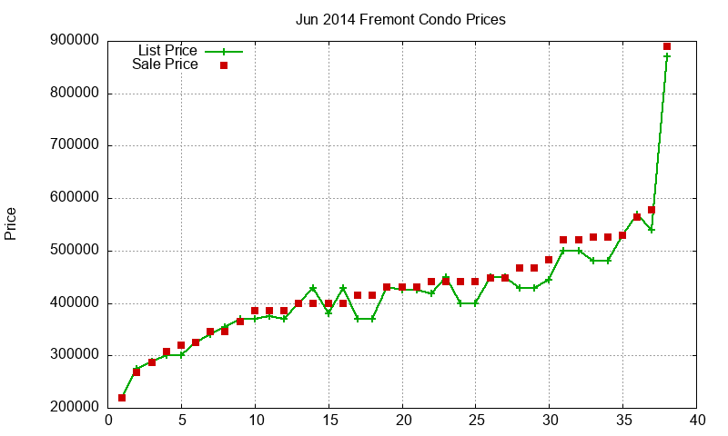 Fremont Condos Just Sold 2014-06 Fremont Condos Just Sold 2014-06