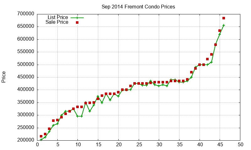 Fremont Condos Just Sold 2014-09 Fremont Condos Just Sold 2014-09