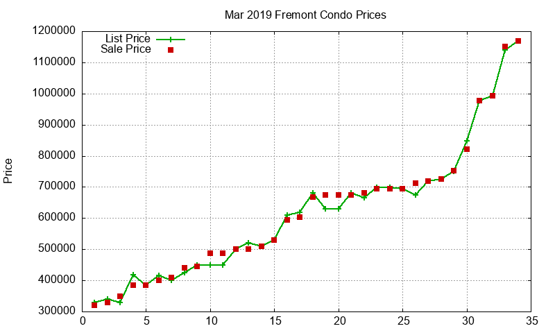 Fremont Condos Just Sold 2019-03 Fremont Condos Just Sold 2019-03