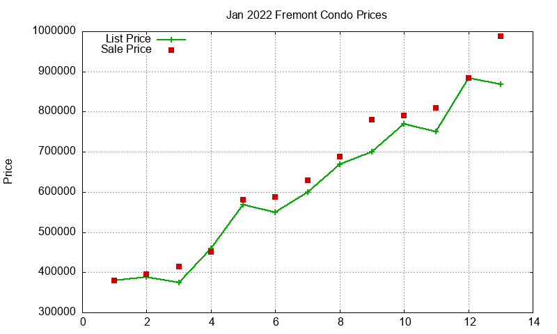 Fremont Condos Just Sold 2022-01 Fremont Condos Just Sold 2022-01