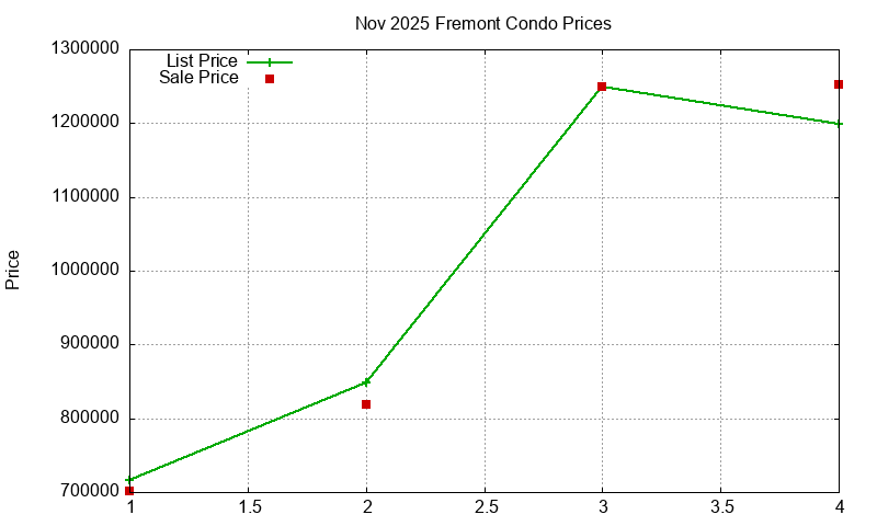Fremont Condos Just Sold 2025-11