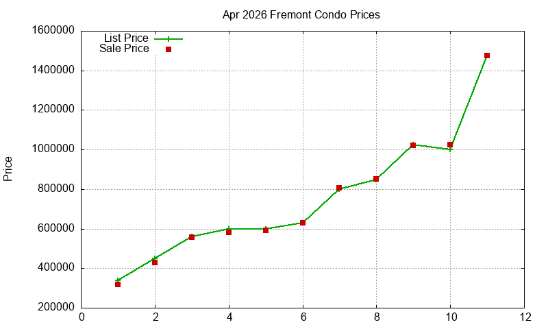 Fremont Condos Just Sold 2026-04