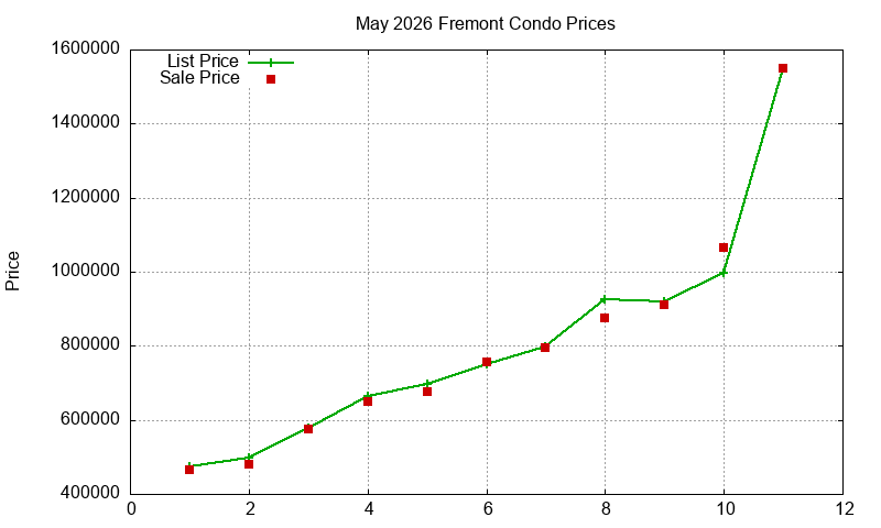 Fremont Condos Just Sold 2026-05
