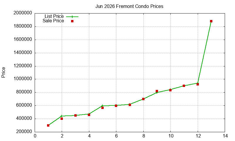 Fremont Condos Just Sold 2026-06