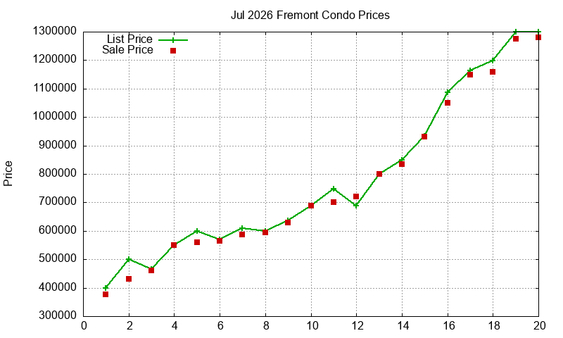Fremont Condos Just Sold 2026-07
