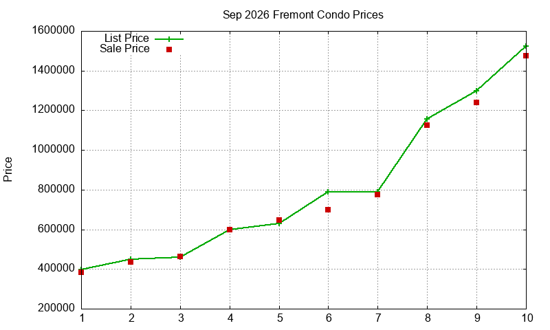 Fremont Condos Just Sold 2026-09
