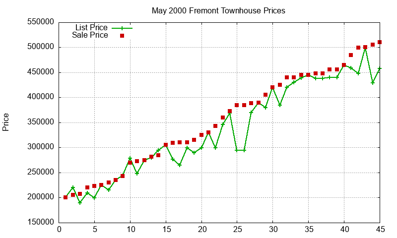 Fremont Townhouses Just Sold 2000-05