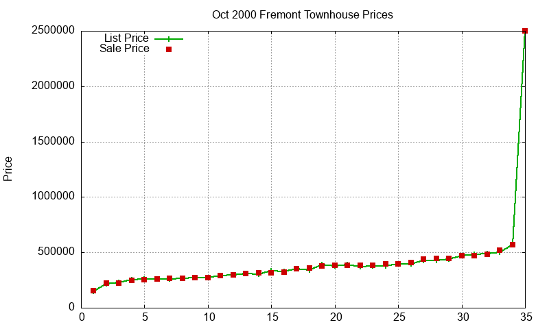 Fremont Townhouses Just Sold 2000-10
