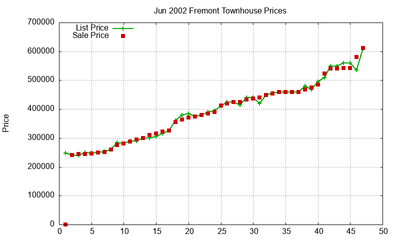 Fremont Townhouses Just Sold 2002-06