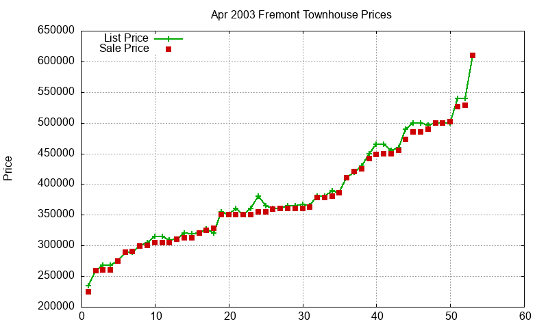 Fremont Townhouses Just Sold 2003-04 Fremont Townhouses Just Sold 2003-04